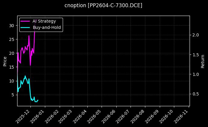 cnoption_PP2604-C-7300.DCE_chart