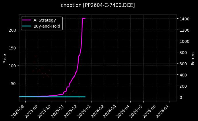 聚丙烯期权2604认购7400[PP2604-C-7400.DCE]图表