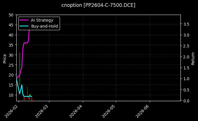 cnoption_PP2604-C-7500.DCE_chart