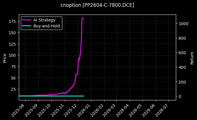 cnoption_PP2604-C-7800.DCE_chart