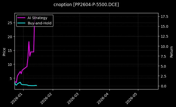 cnoption_PP2604-P-5500.DCE_chart