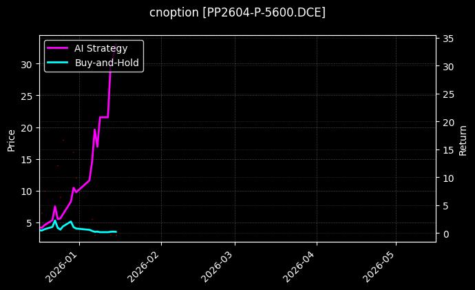 PP2604-P-5600.DCE图表