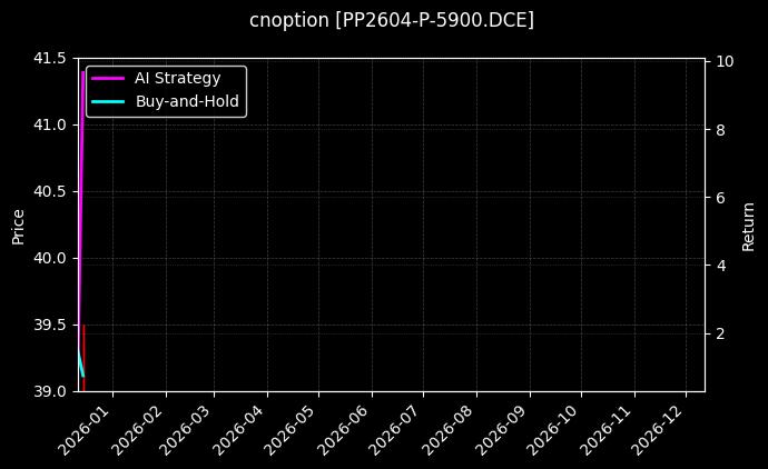 聚丙烯期权2604认沽5900[PP2604-P-5900.DCE]图表
