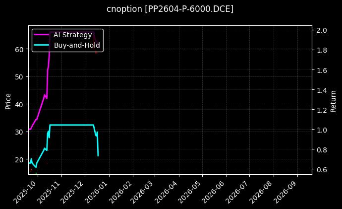 cnoption_PP2604-P-6000.DCE_chart