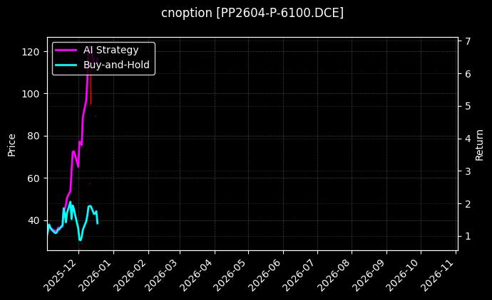cnoption_PP2604-P-6100.DCE_chart