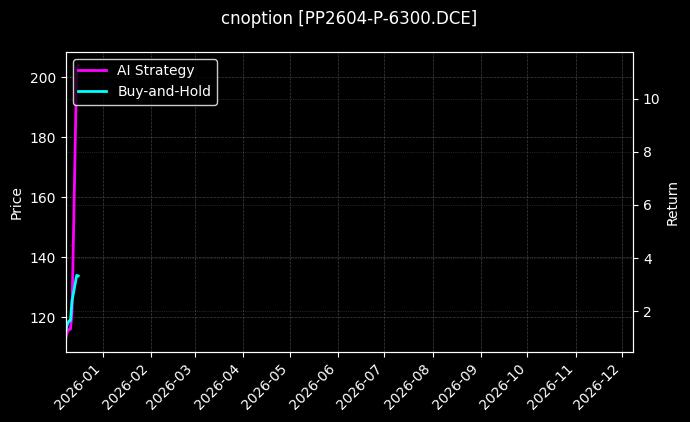 cnoption_PP2604-P-6300.DCE_chart