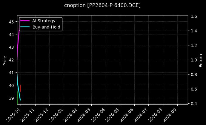 cnoption_PP2604-P-6400.DCE_chart