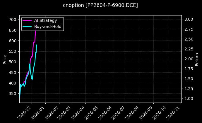 cnoption_PP2604-P-6900.DCE_chart