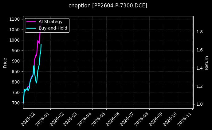 cnoption_PP2604-P-7300.DCE_chart