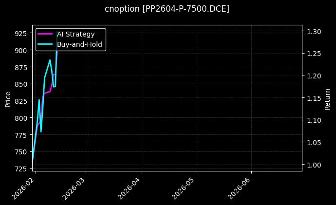 cnoption_PP2604-P-7500.DCE_chart