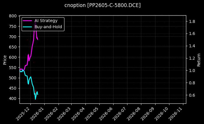 cnoption_PP2605-C-5800.DCE_chart