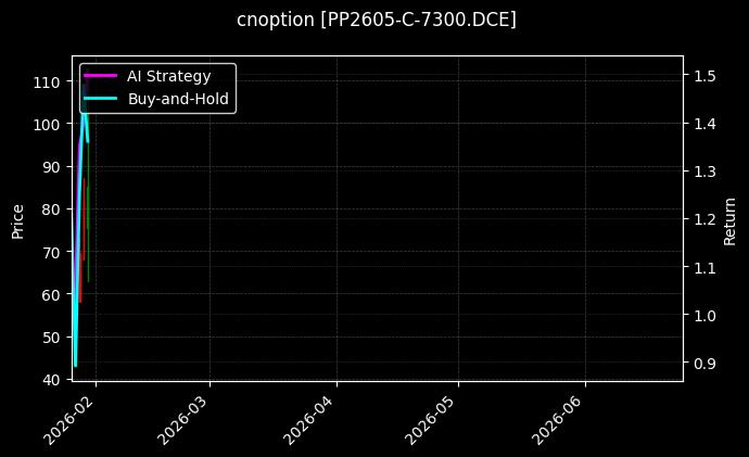 cnoption_PP2605-C-7300.DCE_chart