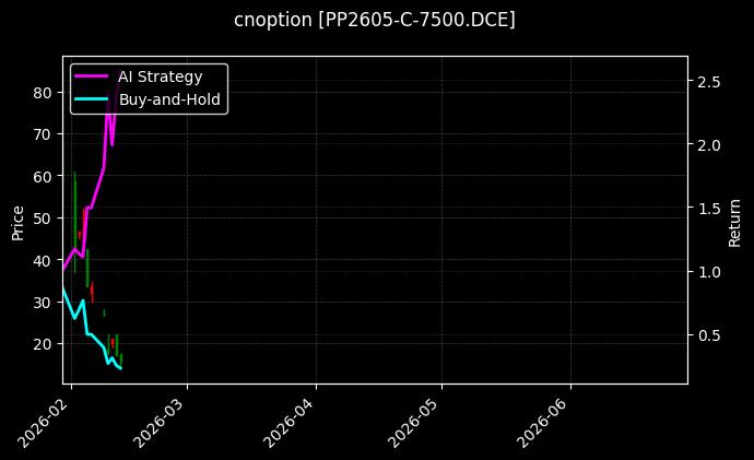 cnoption_PP2605-C-7500.DCE_chart