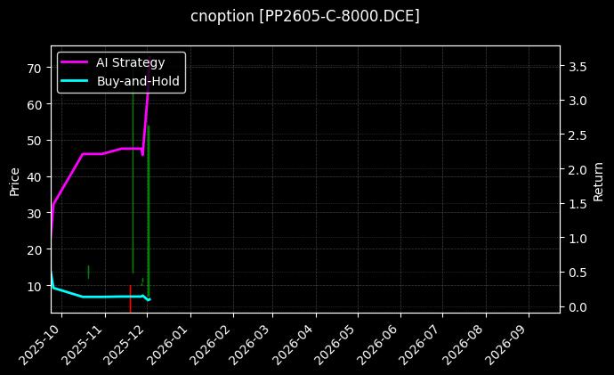 聚丙烯期权2605认购8000[PP2605-C-8000.DCE]图表