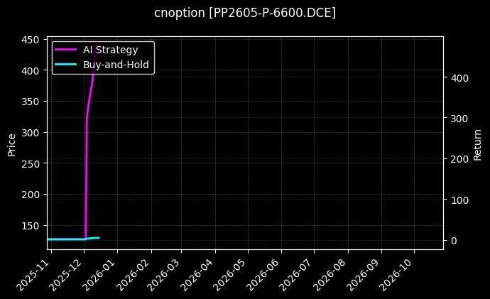 cnoption_PP2605-P-6600.DCE_chart