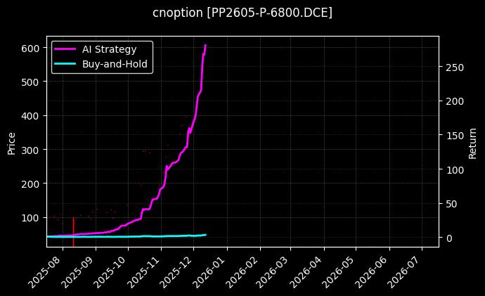 聚丙烯期权2605认沽6800[PP2605-P-6800.DCE]图表