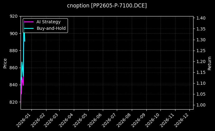 聚丙烯期权2605认沽7100[PP2605-P-7100.DCE]图表