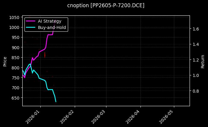 cnoption_PP2605-P-7200.DCE_chart