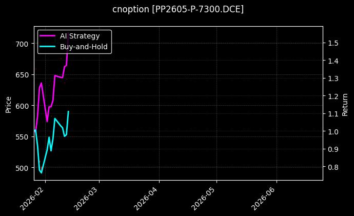 cnoption_PP2605-P-7300.DCE_chart
