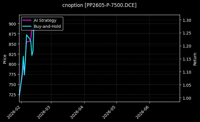 cnoption_PP2605-P-7500.DCE_chart