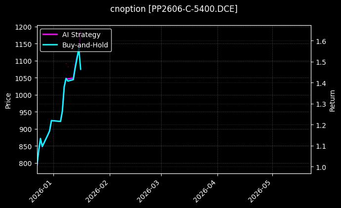 PP2606-C-5400.DCE图表