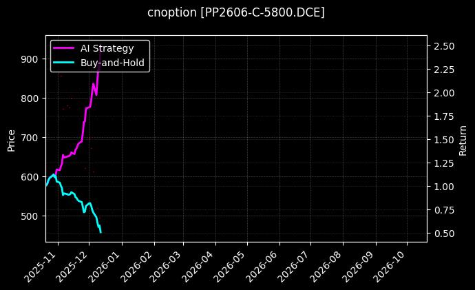 聚丙烯期权2606认购5800[PP2606-C-5800.DCE]图表