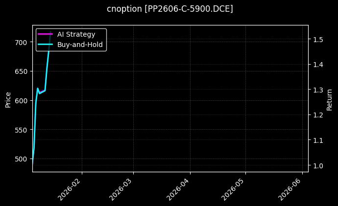 cnoption_PP2606-C-5900.DCE_chart