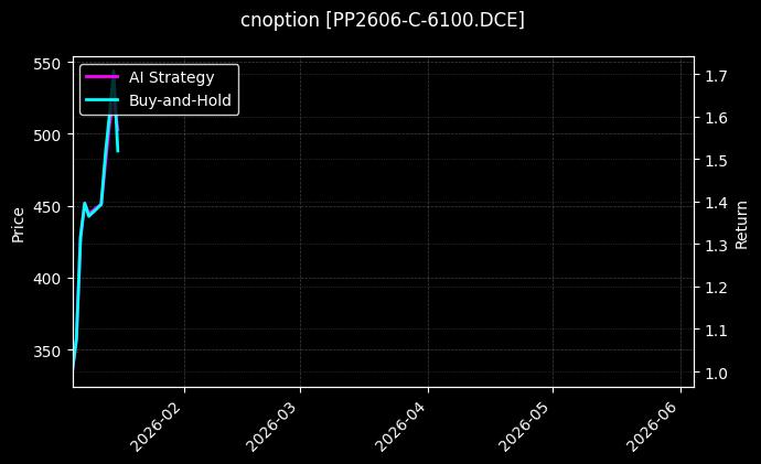 cnoption_PP2606-C-6100.DCE_chart