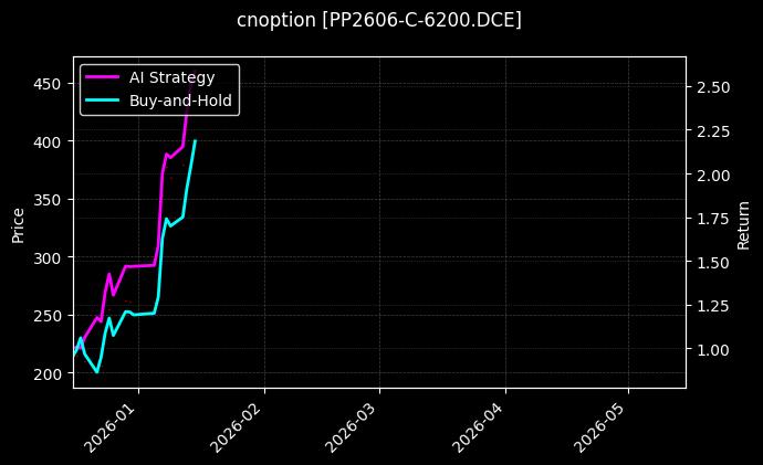 cnoption_PP2606-C-6200.DCE_chart
