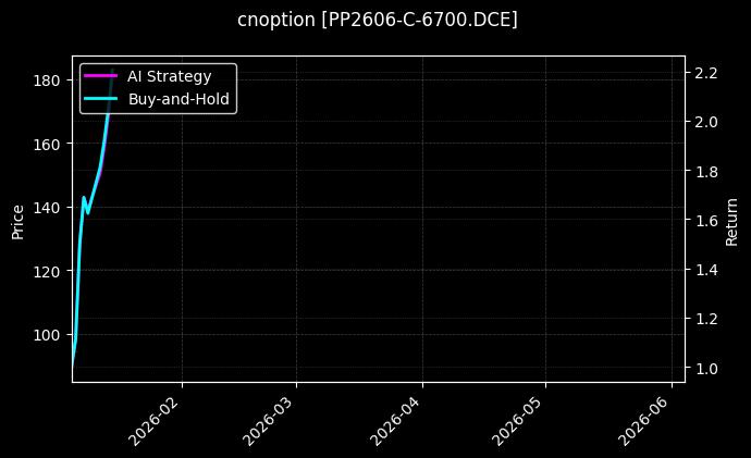 cnoption_PP2606-C-6700.DCE_chart