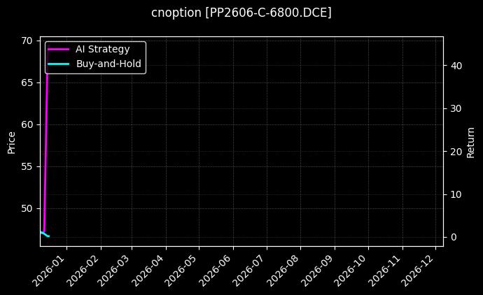 聚丙烯期权2606认购6800[PP2606-C-6800.DCE]图表