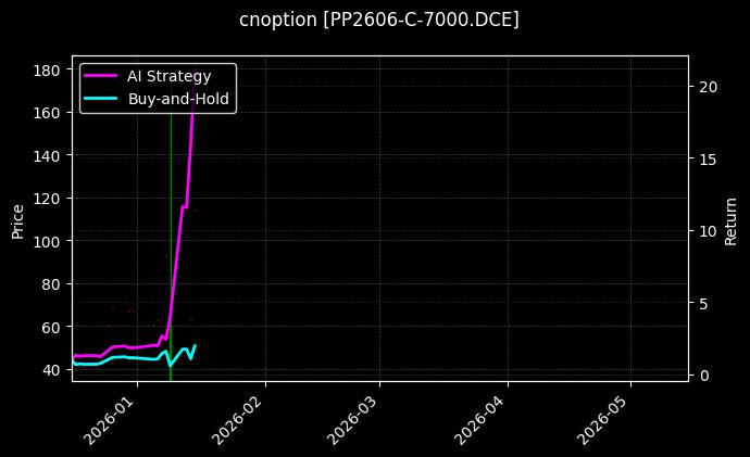 PP2606-C-7000.DCE图表