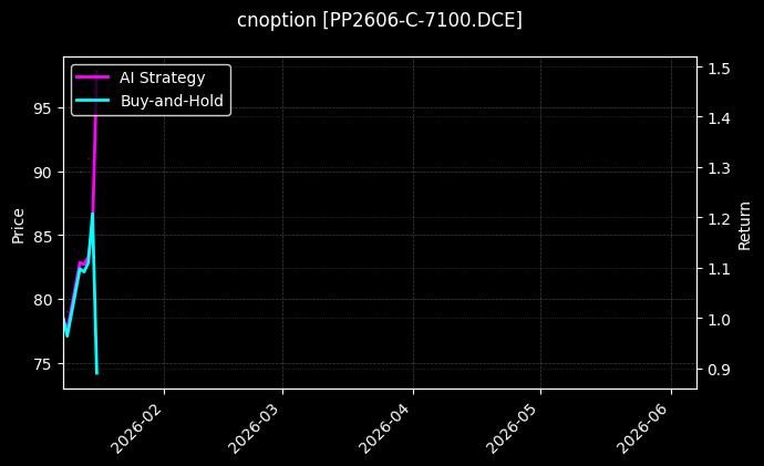cnoption_PP2606-C-7100.DCE_chart