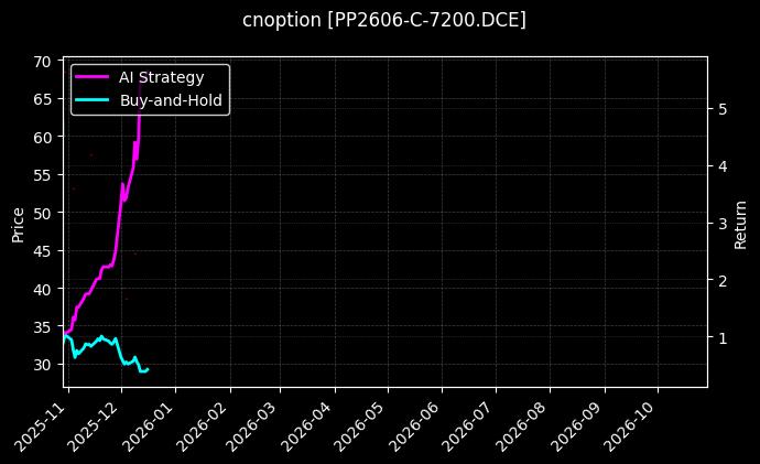 cnoption_PP2606-C-7200.DCE_chart