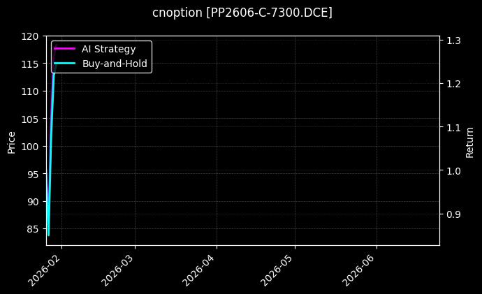 cnoption_PP2606-C-7300.DCE_chart