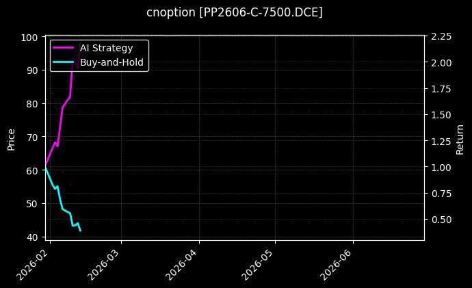 cnoption_PP2606-C-7500.DCE_chart