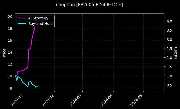 cnoption_PP2606-P-5400.DCE_chart