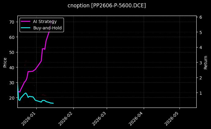 cnoption_PP2606-P-5600.DCE_chart