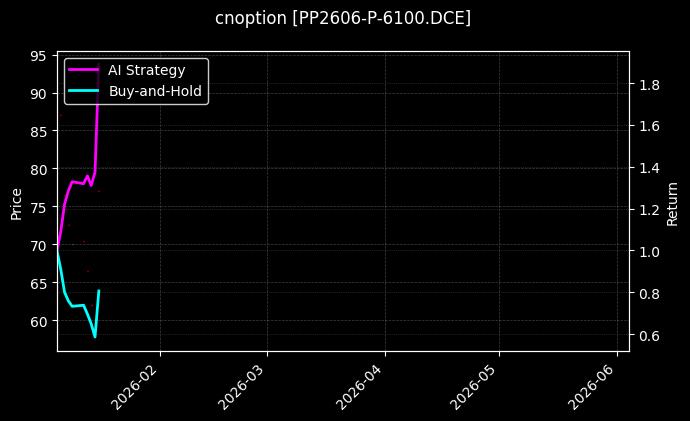 cnoption_PP2606-P-6100.DCE_chart