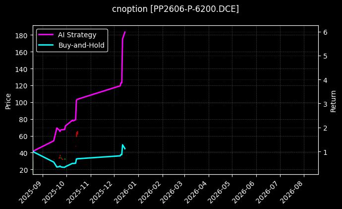 cnoption_PP2606-P-6200.DCE_chart