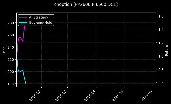 cnoption_PP2606-P-6500.DCE_chart