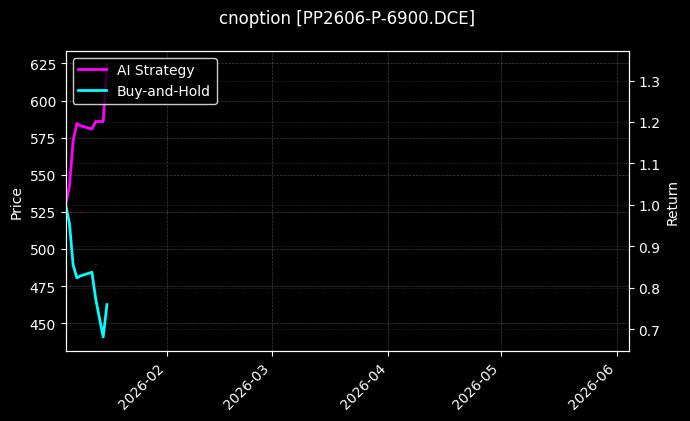 cnoption_PP2606-P-6900.DCE_chart