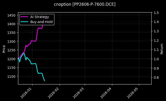cnoption_PP2606-P-7600.DCE_chart