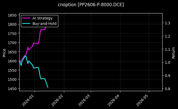 cnoption_PP2606-P-8000.DCE_chart