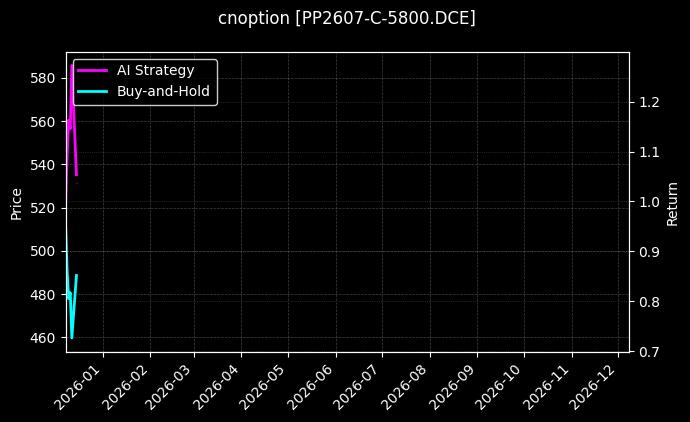 聚丙烯期权2607认购5800[PP2607-C-5800.DCE]图表