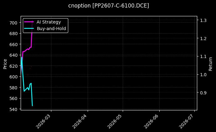 cnoption_PP2607-C-6100.DCE_chart
