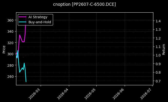 cnoption_PP2607-C-6500.DCE_chart