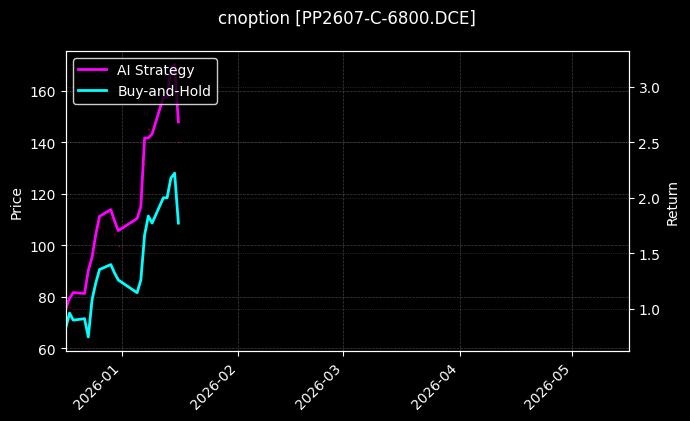 cnoption_PP2607-C-6800.DCE_chart