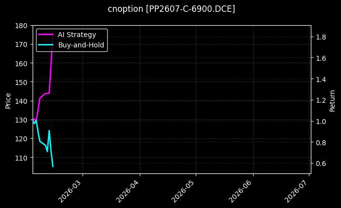 cnoption_PP2607-C-6900.DCE_chart