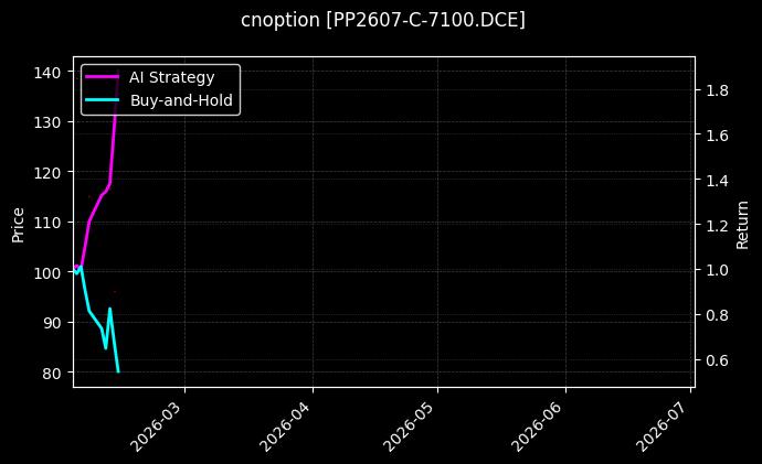 cnoption_PP2607-C-7100.DCE_chart